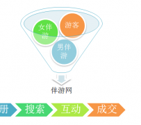 来宾伴游 OElove for伴游交友网站解决方案